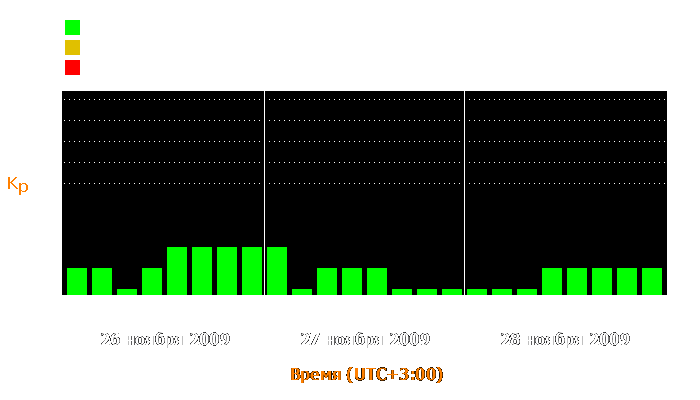 Состояние магнитосферы Земли с 26 по 28 ноября 2009 года