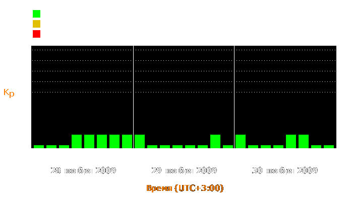 Состояние магнитосферы Земли с 28 по 30 ноября 2009 года