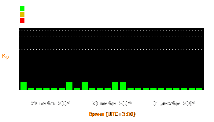 Состояние магнитосферы Земли с 29 ноября по 1 декабря 2009 года