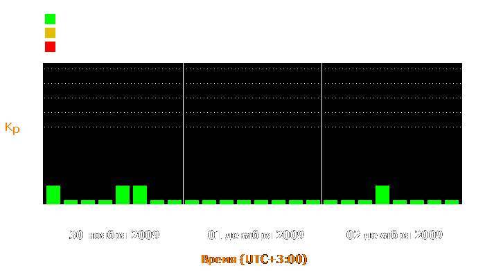 Состояние магнитосферы Земли с 30 ноября по 2 декабря 2009 года