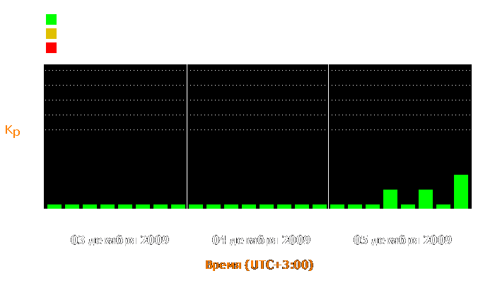 Состояние магнитосферы Земли с 3 по 5 декабря 2009 года