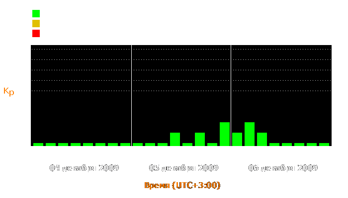 Состояние магнитосферы Земли с 4 по 6 декабря 2009 года