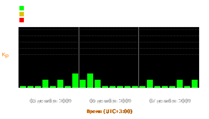 Состояние магнитосферы Земли с 5 по 7 декабря 2009 года