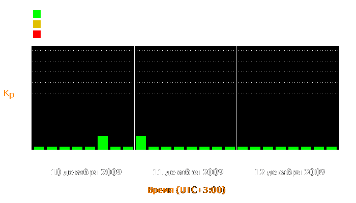 Состояние магнитосферы Земли с 10 по 12 декабря 2009 года