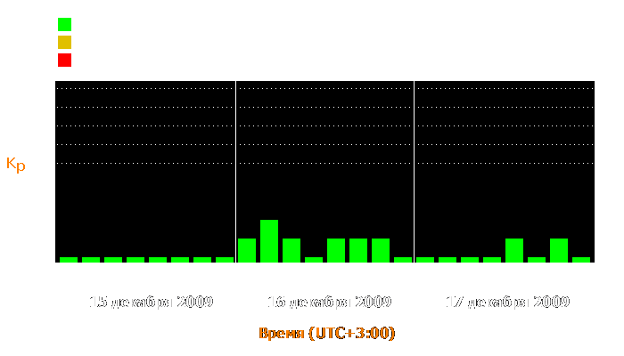 Состояние магнитосферы Земли с 15 по 17 декабря 2009 года