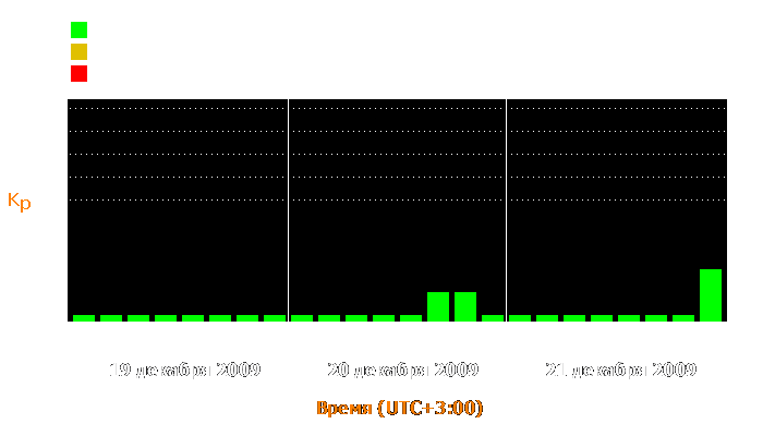 Состояние магнитосферы Земли с 19 по 21 декабря 2009 года