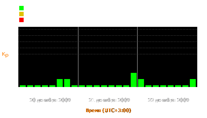 Состояние магнитосферы Земли с 20 по 22 декабря 2009 года