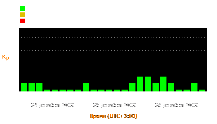 Состояние магнитосферы Земли с 24 по 26 декабря 2009 года