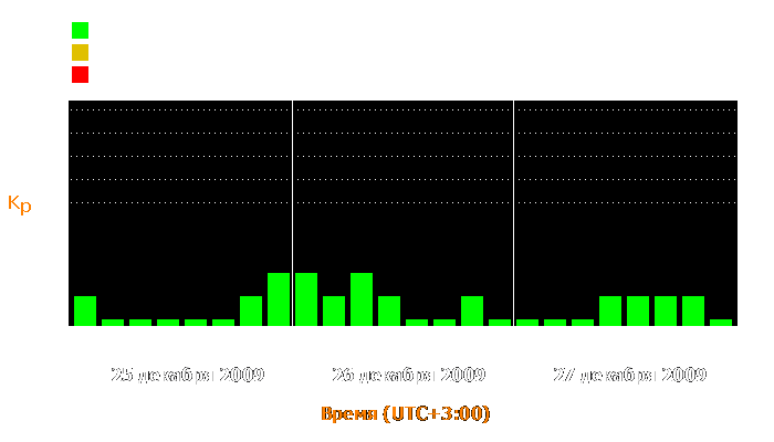 Состояние магнитосферы Земли с 25 по 27 декабря 2009 года