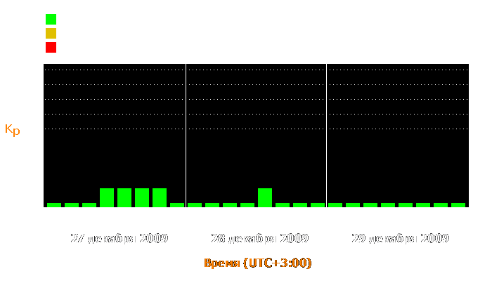 Состояние магнитосферы Земли с 27 по 29 декабря 2009 года