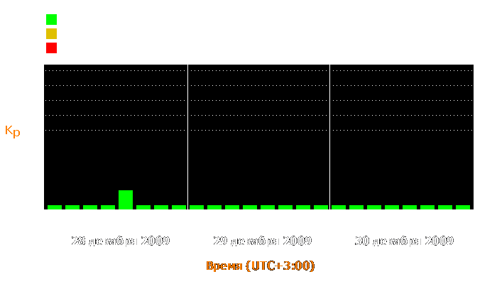 Состояние магнитосферы Земли с 28 по 30 декабря 2009 года