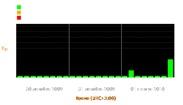 Состояние магнитосферы Земли с 30 декабря 2009 года по 1 января 2010 года