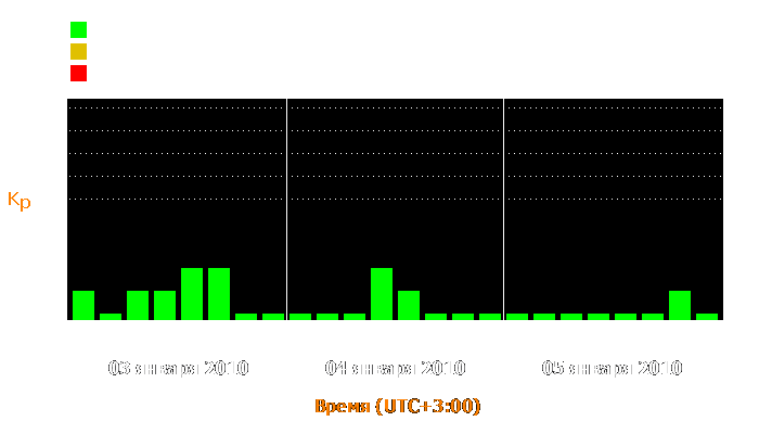 Состояние магнитосферы Земли с 3 по 5 января 2010 года