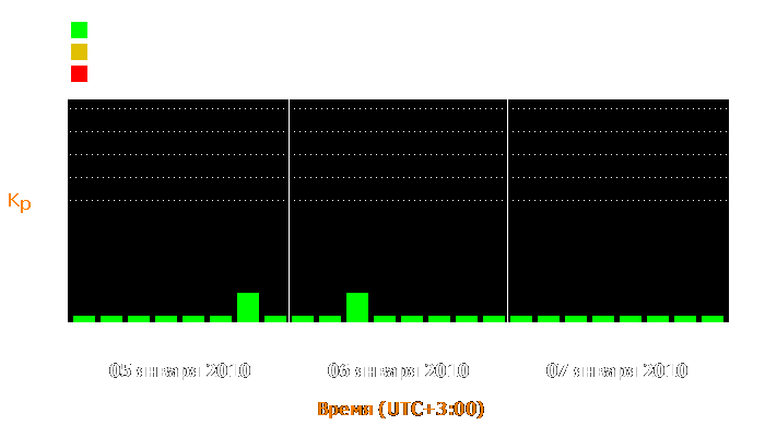 Состояние магнитосферы Земли с 5 по 7 января 2010 года