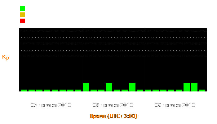 Состояние магнитосферы Земли с 7 по 9 января 2010 года