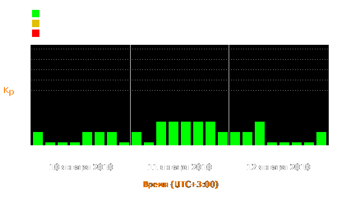 Состояние магнитосферы Земли с 10 по 12 января 2010 года