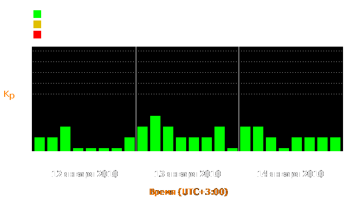 Состояние магнитосферы Земли с 12 по 14 января 2010 года