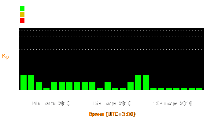 Состояние магнитосферы Земли с 14 по 16 января 2010 года