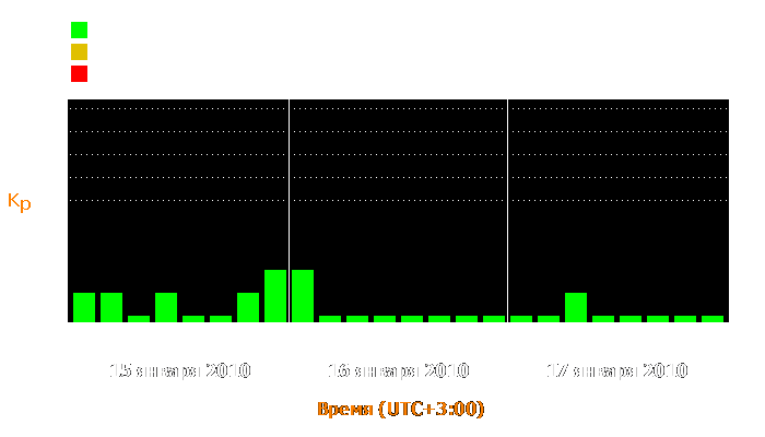 Состояние магнитосферы Земли с 15 по 17 января 2010 года