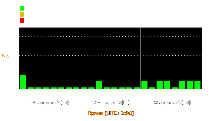 Состояние магнитосферы Земли с 16 по 18 января 2010 года