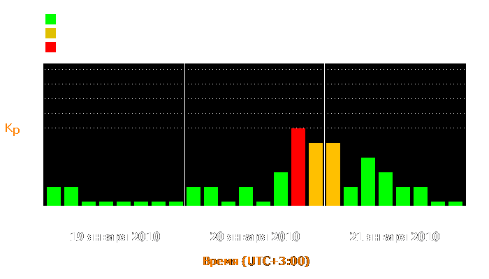 Состояние магнитосферы Земли с 19 по 21 января 2010 года