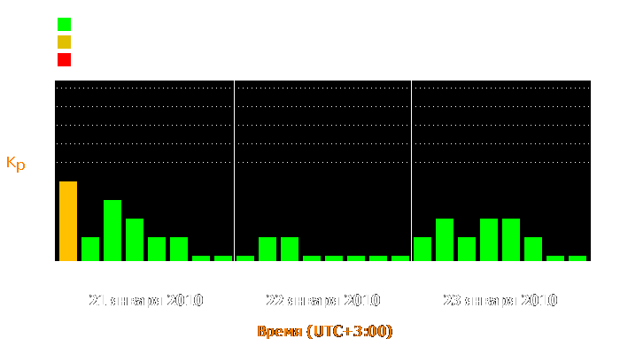 Состояние магнитосферы Земли с 21 по 23 января 2010 года