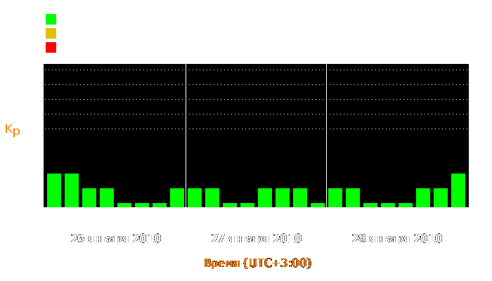 Состояние магнитосферы Земли с 26 по 28 января 2010 года