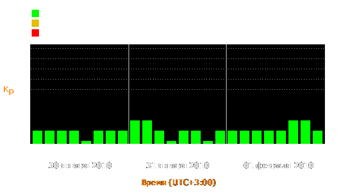 Состояние магнитосферы Земли с 30 января по 1 февраля 2010 года