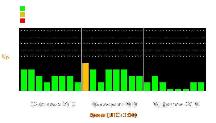 Состояние магнитосферы Земли с 2 по 4 февраля 2010 года