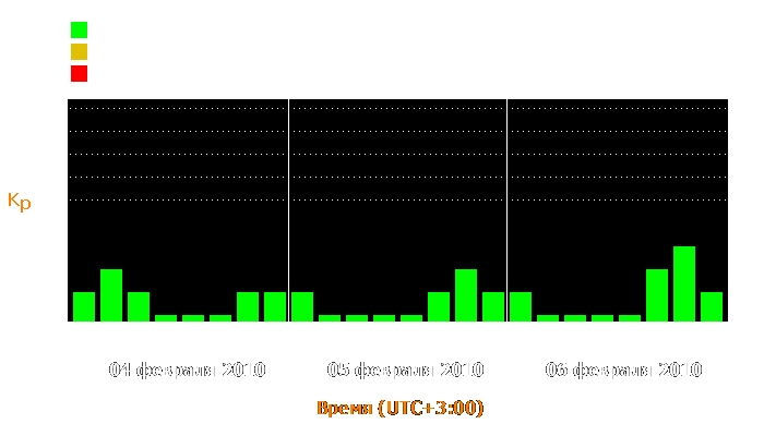 Состояние магнитосферы Земли с 4 по 6 февраля 2010 года