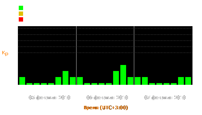 Состояние магнитосферы Земли с 5 по 7 февраля 2010 года