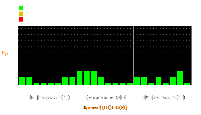 Состояние магнитосферы Земли с 7 по 9 февраля 2010 года