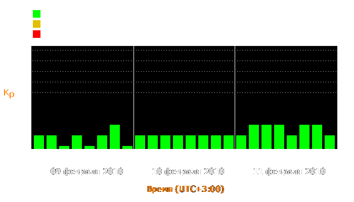 Состояние магнитосферы Земли с 9 по 11 февраля 2010 года