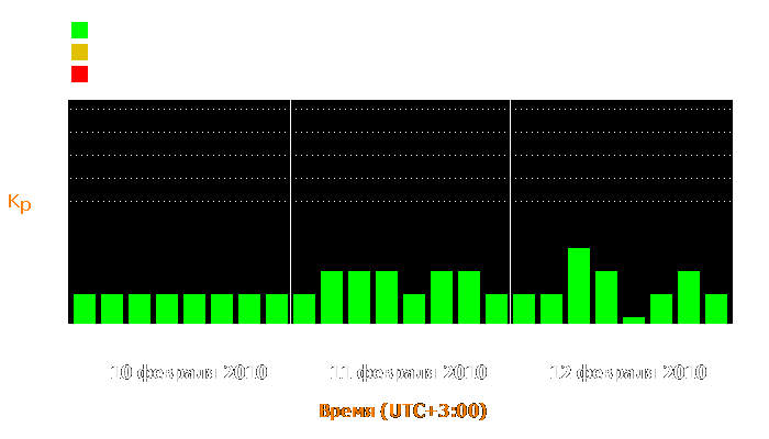 Состояние магнитосферы Земли с 10 по 12 февраля 2010 года