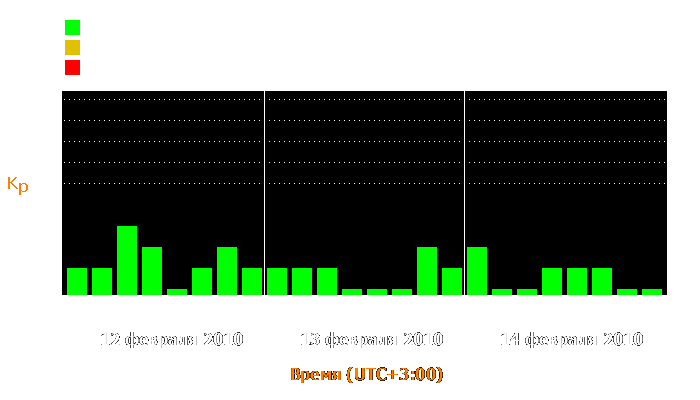 Состояние магнитосферы Земли с 12 по 14 февраля 2010 года