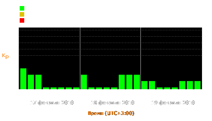 Состояние магнитосферы Земли с 17 по 19 февраля 2010 года