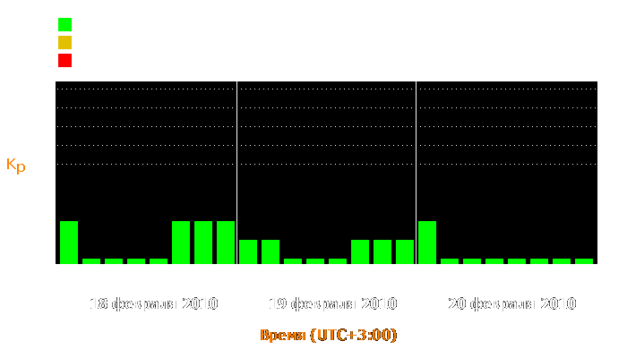 Состояние магнитосферы Земли с 18 по 20 февраля 2010 года