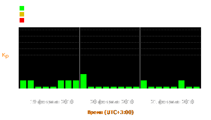 Состояние магнитосферы Земли с 19 по 21 февраля 2010 года