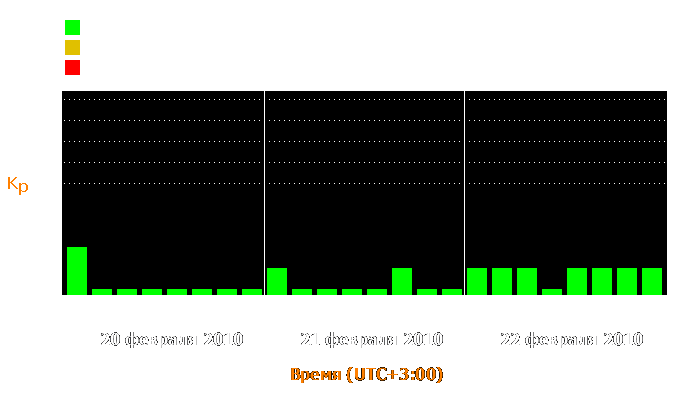 Состояние магнитосферы Земли с 20 по 22 февраля 2010 года