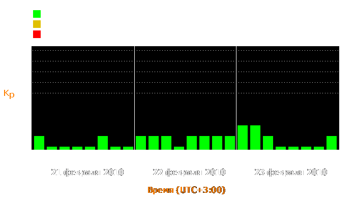 Состояние магнитосферы Земли с 21 по 23 февраля 2010 года