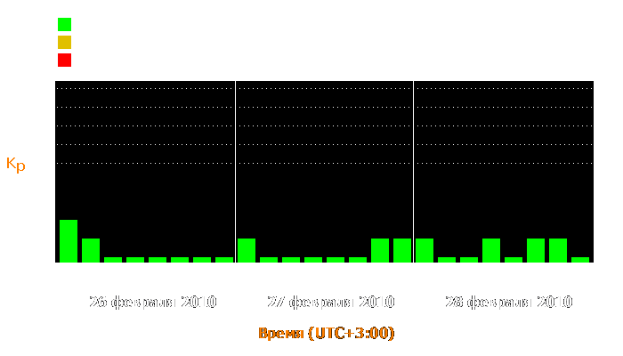 Состояние магнитосферы Земли с 26 по 28 февраля 2010 года