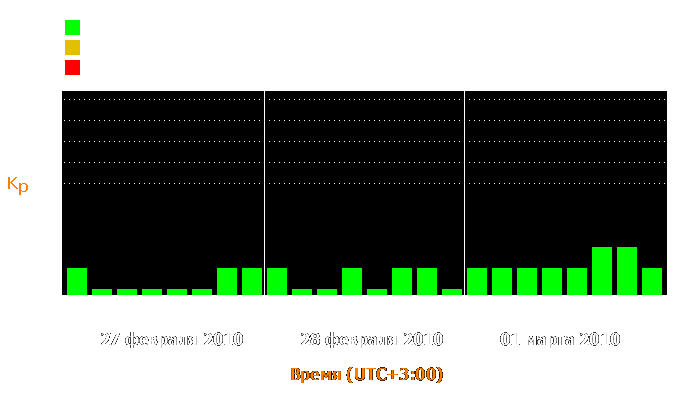 Состояние магнитосферы Земли с 27 февраля по 1 марта 2010 года