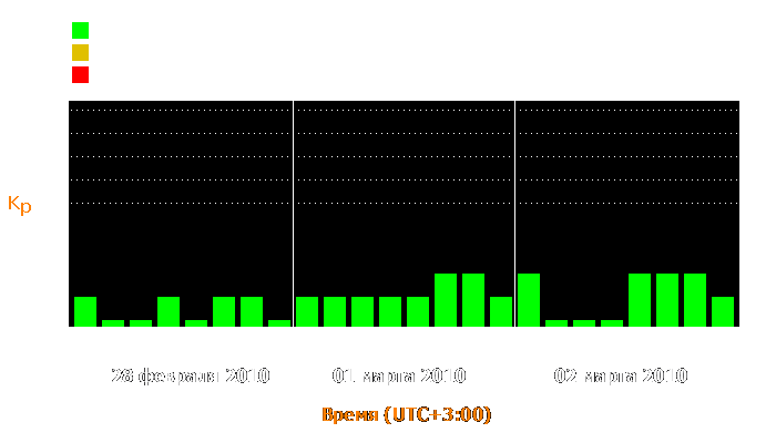 Состояние магнитосферы Земли с 28 февраля по 2 марта 2010 года