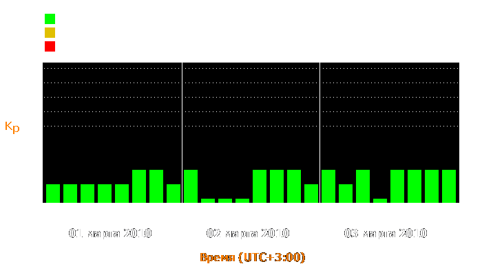 Состояние магнитосферы Земли с 1 по 3 марта 2010 года