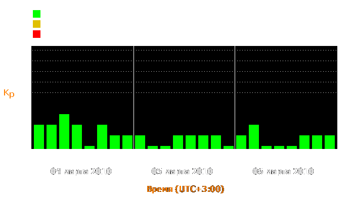 Состояние магнитосферы Земли с 4 по 6 марта 2010 года