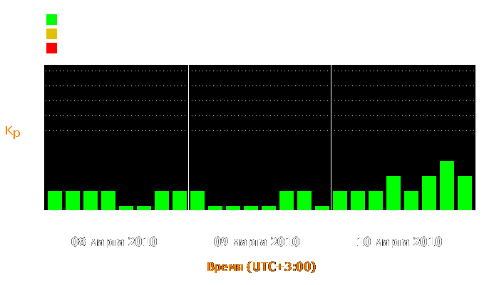 Состояние магнитосферы Земли с 8 по 10 марта 2010 года