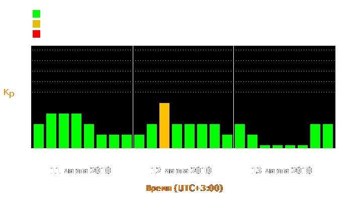 Состояние магнитосферы Земли с 11 по 13 марта 2010 года