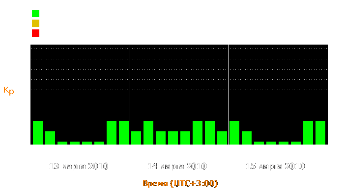 Состояние магнитосферы Земли с 13 по 15 марта 2010 года