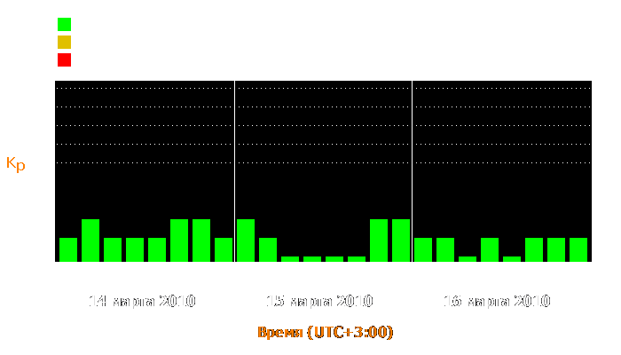 Состояние магнитосферы Земли с 14 по 16 марта 2010 года