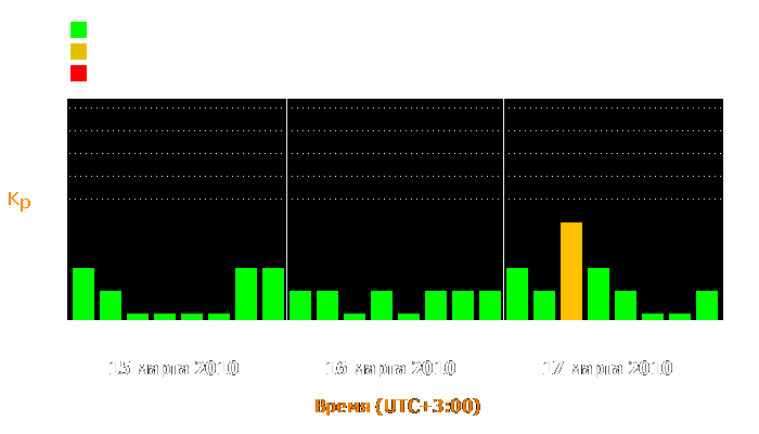 Состояние магнитосферы Земли с 15 по 17 марта 2010 года